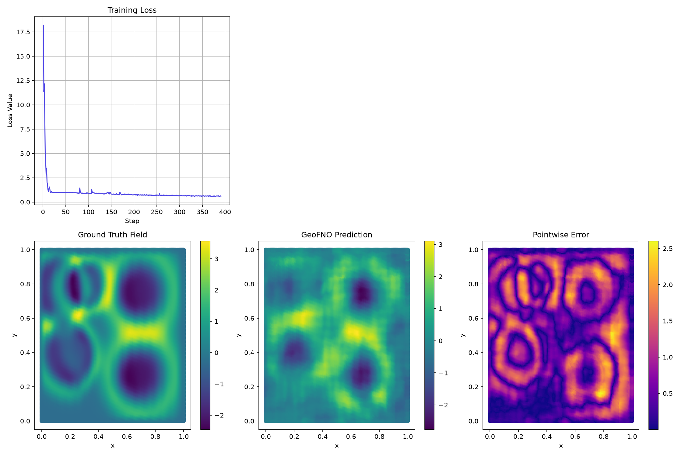 Advanced training loss curves, learnable weights progression, and qualitative spatial predictions