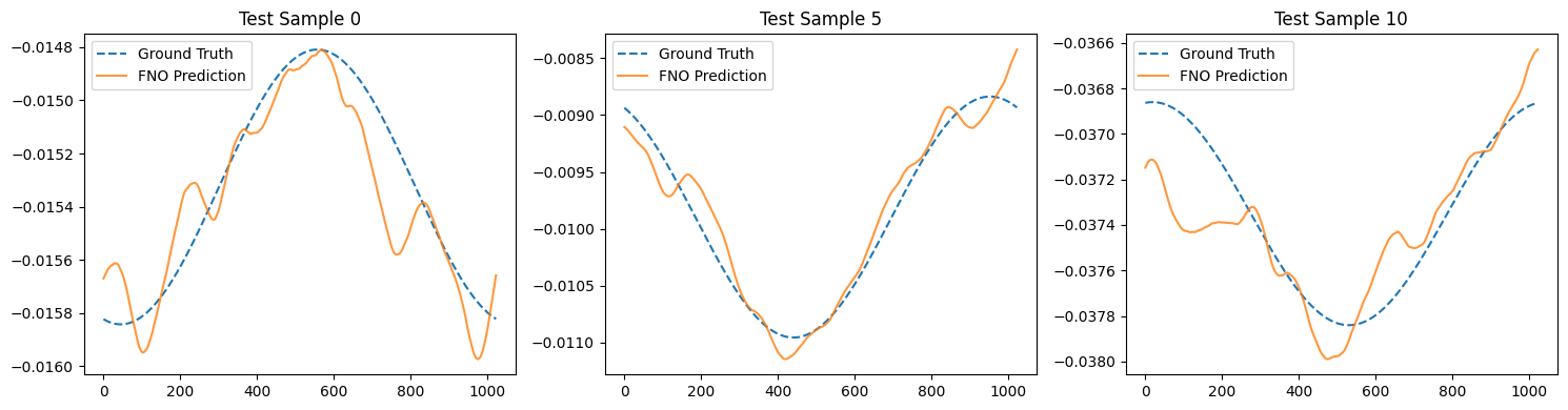 FNO Prediction vs Ground Truth on three test samples
